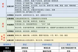 中医文化：表、里、寒、热、虚、实、阴、阳的八纲辨证图片