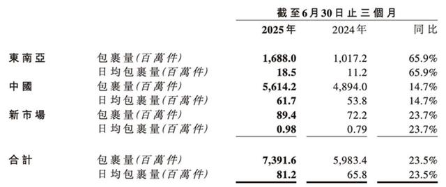 与极兔联姻四年后，百世快递再成“拖油瓶”