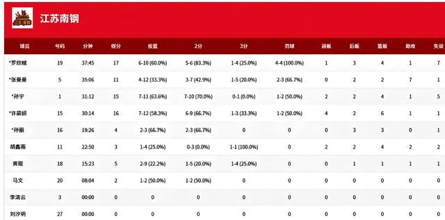 四川女篮制胜之道：精准投篮、完美团队配合，征服江苏队