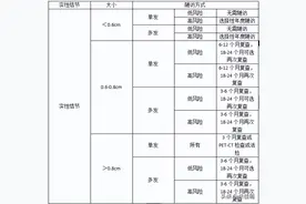 发现肺结节不要怕，一图了解随访时间图片