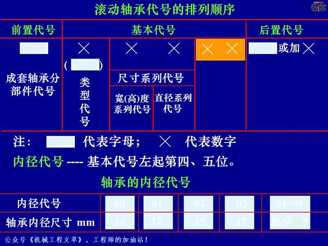 PPT课件：轴承的的基础知识