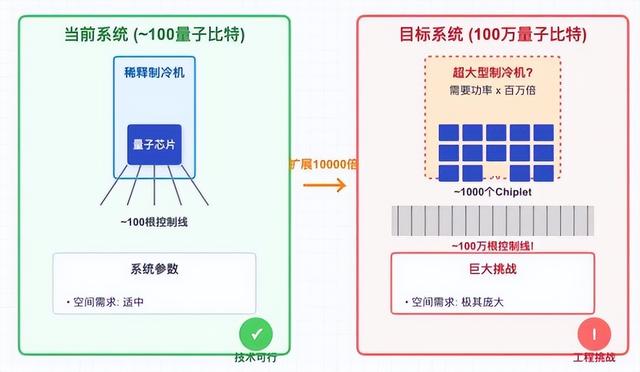 攒台量子计算机，到底是上风冷好还是上水冷好？