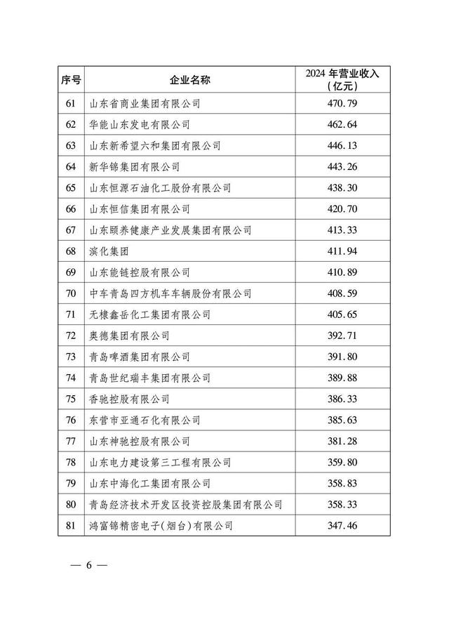 山东企业“扛把子”：年收入超过8600亿元，旗下拥有8家上市公司