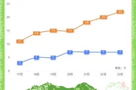 成都：冻手冻脚模式开启图片