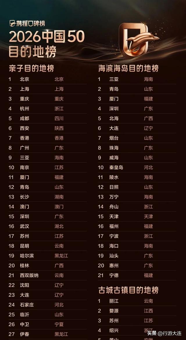 7项上榜！大连，有魅力！