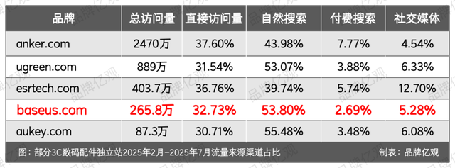 潮汕“80后”创立，一年卖1亿件，倍思火到了海外