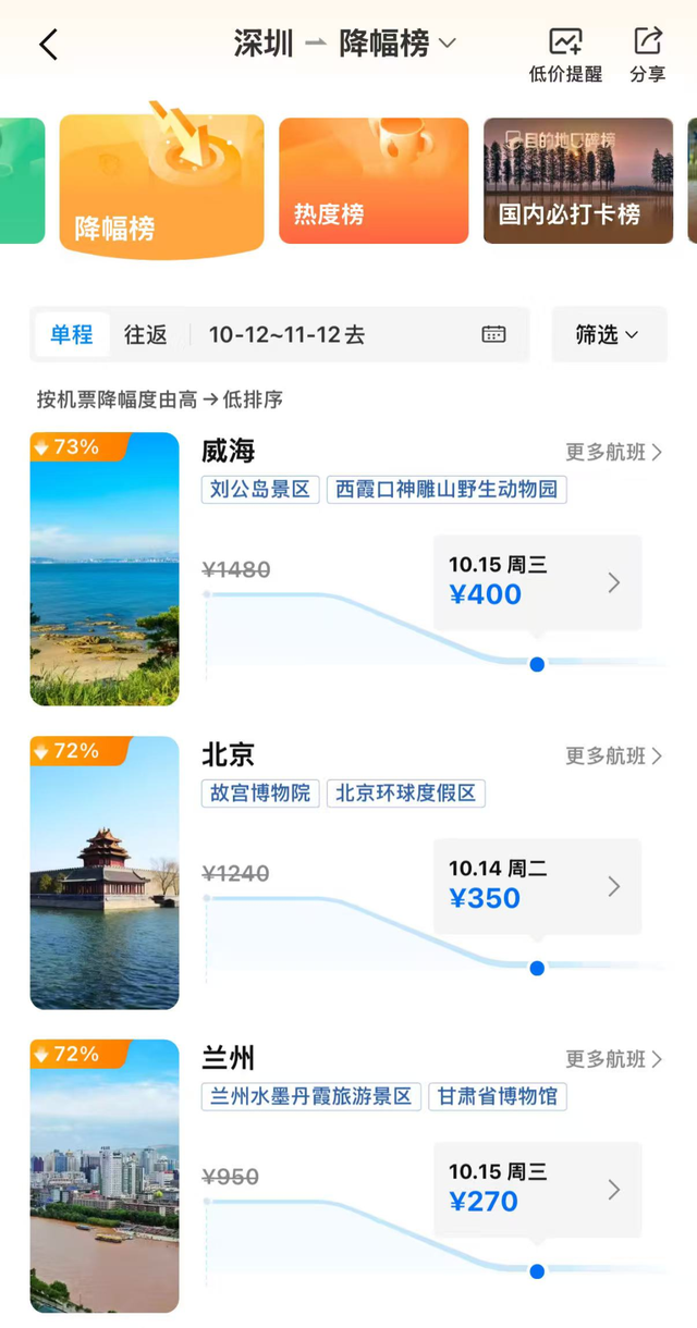 价格大跳水，暴跌80%！深圳人可以捡漏了