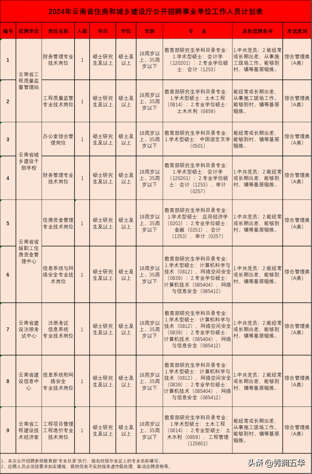 【招聘】云南省住房和城乡建设厅2024年公开招聘公告
