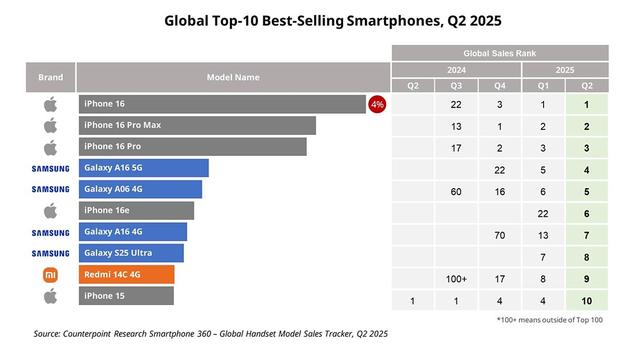 国产机的面子，要靠小米挣回来？10大畅销手机，国产仅小米上榜