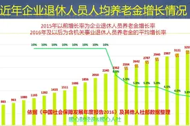 2024年养老金上涨之前，先了解一下31省份去年的养老金调整方案图片