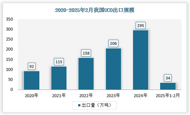 生物燃料减排特性突出，助力国内废弃食用油回收