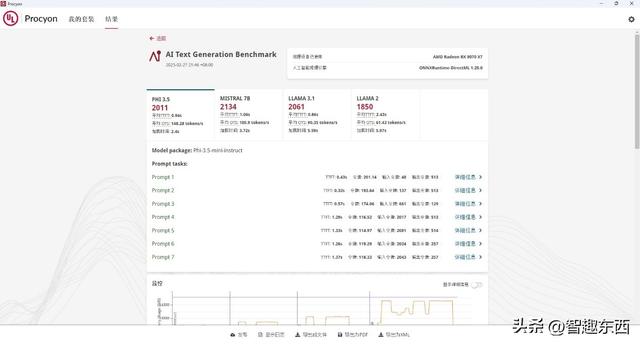 生产力3倍胜过RTX 5070Ti！战未来的AMD Radeon 9070 XT究竟有多强？