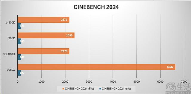 AMD锐龙线程撕裂者9980X评测：重新诠释“发烧级PC”