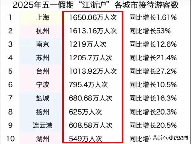 五一杭州游客超南京400万，收入反少40亿？背后原因太真实