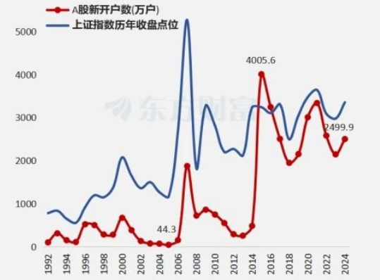 A股超级行情何时来临