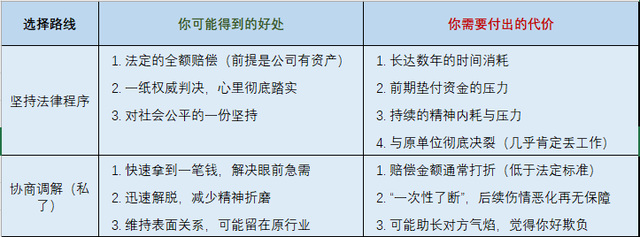 三、工伤维权，坚持还是私了？这张选择表+4个锦囊，帮你不再纠结