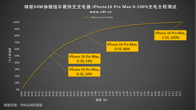 绿联 60W 伸缩线车载快充评测：全协议覆盖，手机平板都能 “喂饱”