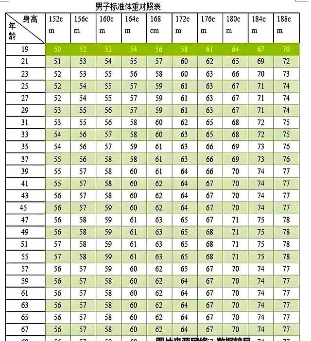 男性标准体重对照表，男性172cm体重多少才正常？该如何运动保持