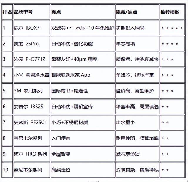 前置过滤器品牌综合排名+真实使用体验，施尔盒子遥遥领先