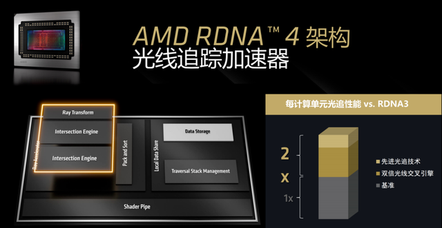 光栅性能胜过RTX 5070 Ti，暑期游戏显卡升级一步到位？Radeon RX 9070 XT是个不错的选择
