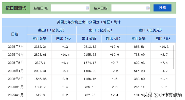 美国上半年货物贸易出口额7805亿美元，再看中国，差距不是一般大