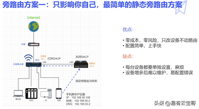 旁路由是什么原理？不改网路拓扑不改IP也能改变数据流向