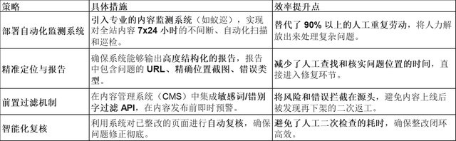 如何提高网站内容监控的效率?