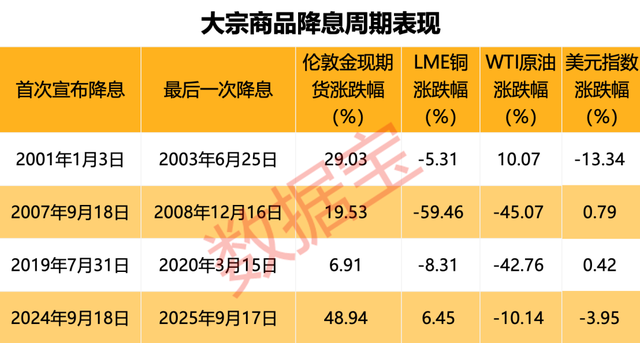 美联储历次降息回顾