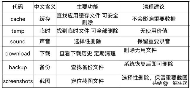 手机总提示内存不足？这6个代码一输，立刻多出10个G！
