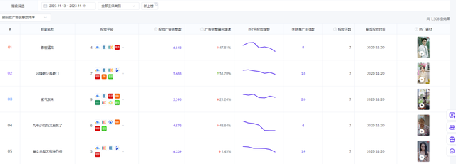 上线24小时吸金2000万后被下架，狂飙中的短剧被暂停？| 新榜出品