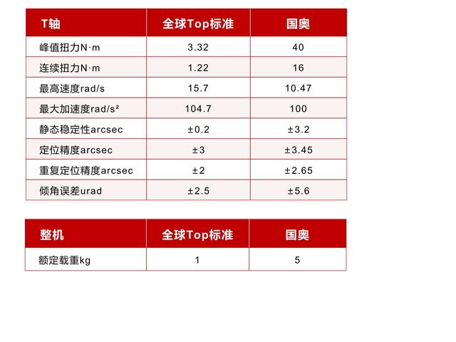 国奥科技ZT双轴精密转台：以自主核心技术比肩全球Top标准