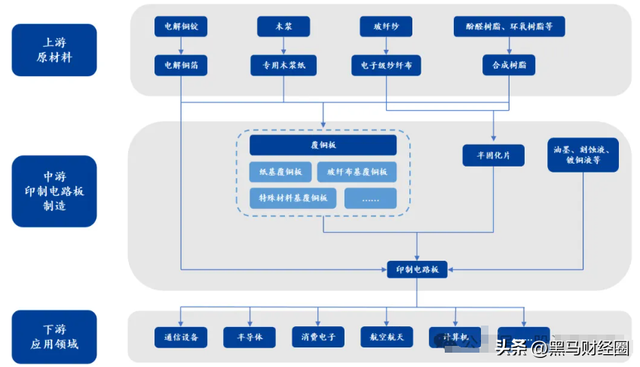 AI最强风口！PCB产业链核心名单曝光(附公司)