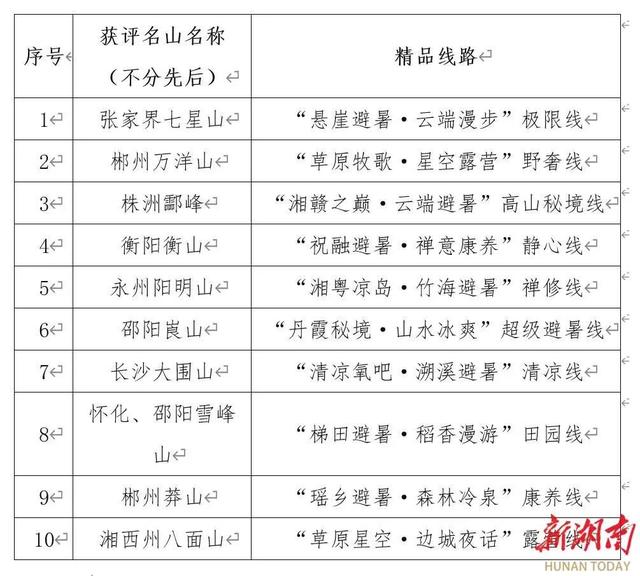 湖湘十大避暑名山！邵阳这两条宝藏线路藏着别样的清凉“密码”……