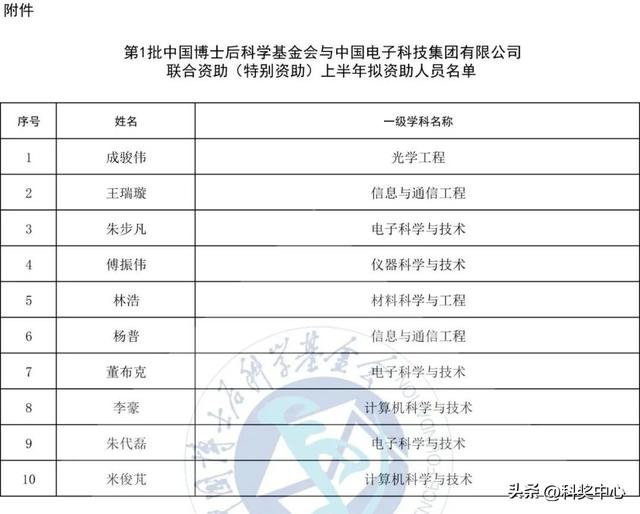 中国博士后科学基金会公布联合资助（特别资助）拟资助人员名单
