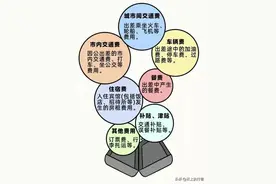 差旅费、会议费、培训费、公务接待费等55个报销问答（附新标准）图片