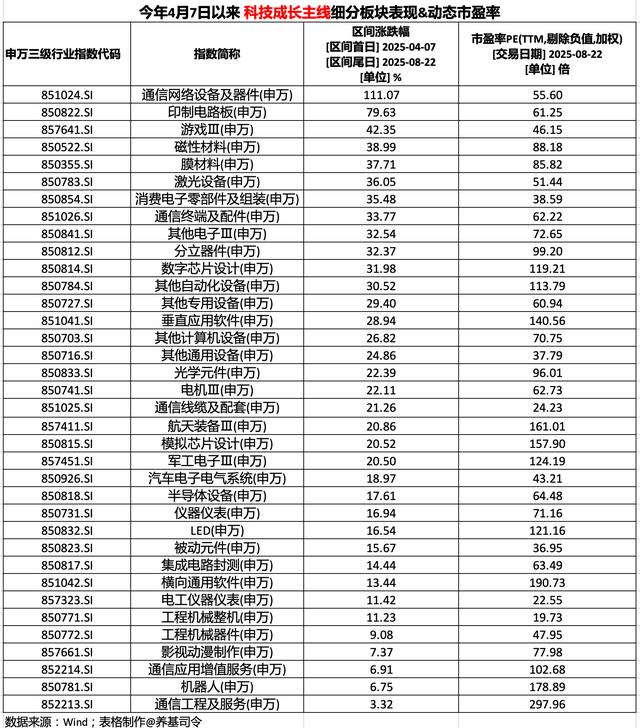 “科技牛”行情主线中有哪些滞涨方向