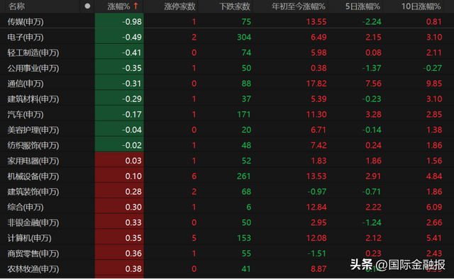 业内：当前A股呈现温和震荡走势