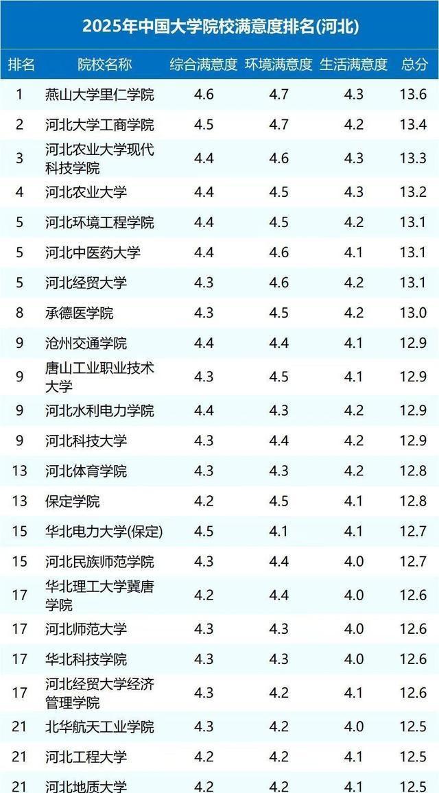 河北省大学排名“大调整”！河北农大位列第四，燕山大学无缘前20