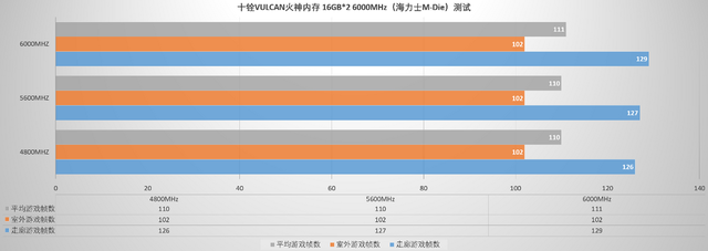 性能表现出众，兼容性表现独一档，十铨T-Force VULCAN火神D5 评测
