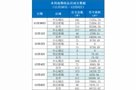 楼市周报｜成都：中介机构要合理降低住房买卖、租赁经纪服务费用图片