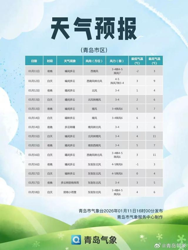 本周，青岛开启升温模式，直冲13℃！接下来将迎雨雪天气→