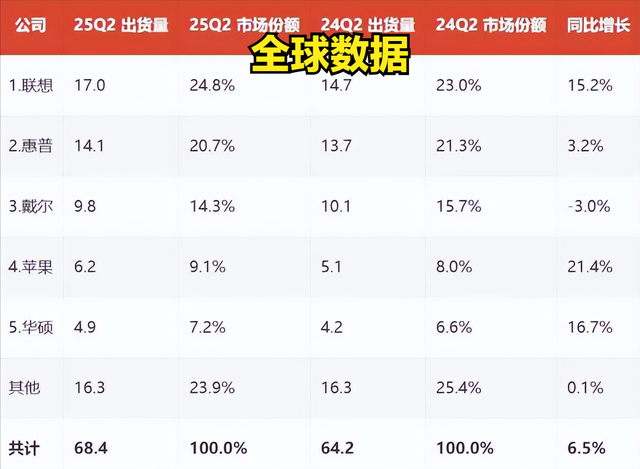 国内前5大PC厂：联想第一，华为下滑15%，且是唯一下滑？