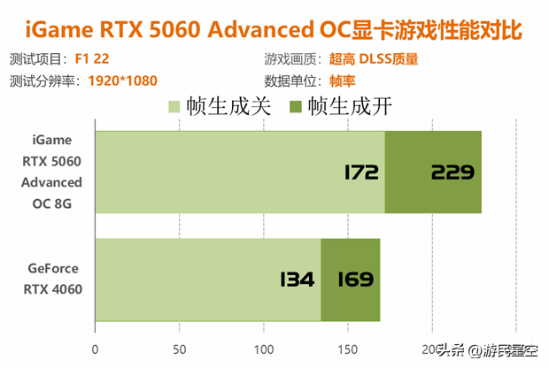 七彩虹RTX 5060显卡评测：性能比4060强41%以上！