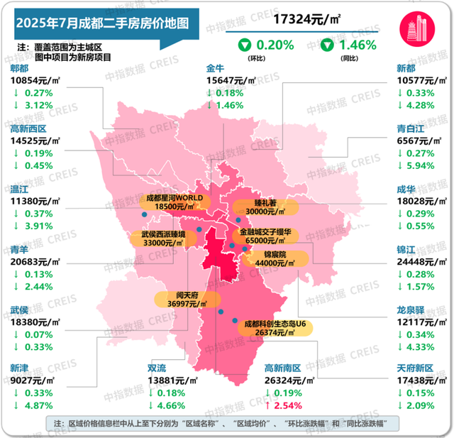 7月十大城市二手房价格环比均下跌