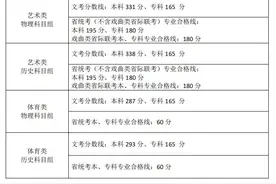 刚刚！福建2025年高考分数线公布图片