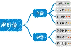 想买学习机的宝妈们进来冷静下！附主流学习机优缺点对比图片