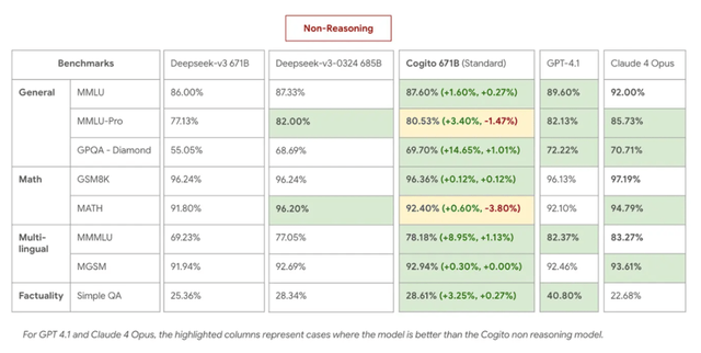 一个模型超了DeepSeek R1、V3，参数671B，成本不到350万美元