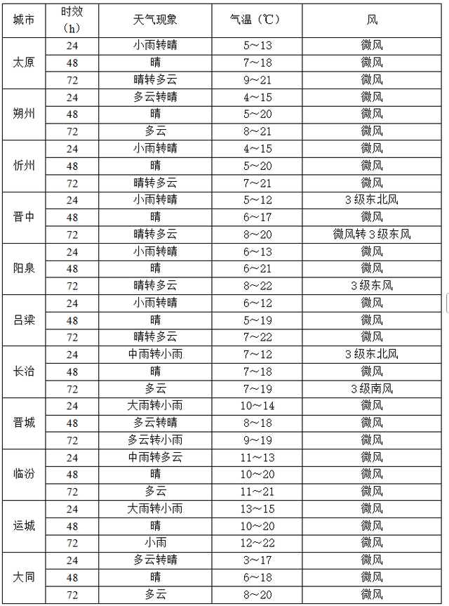 暴雨、大暴雨！明天起，气温将有大变化