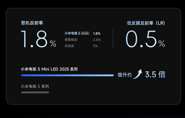 Mini LED普及后，低反屏开始流行，这三款75英寸机型值得一看