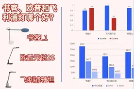 书客、欧普和飞利浦灯哪个好？看完这篇测评你就会选了图片
